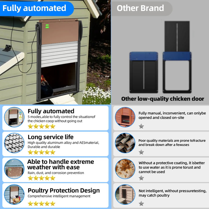 Automatic Chicken Coop Door Solar Powered - with APP Timer, Programmable Light Sensor , Anti - Pinch Type Aluminum Chicken Door, with Remote Control Automatic - Asmota
